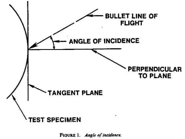 Angle of incidence