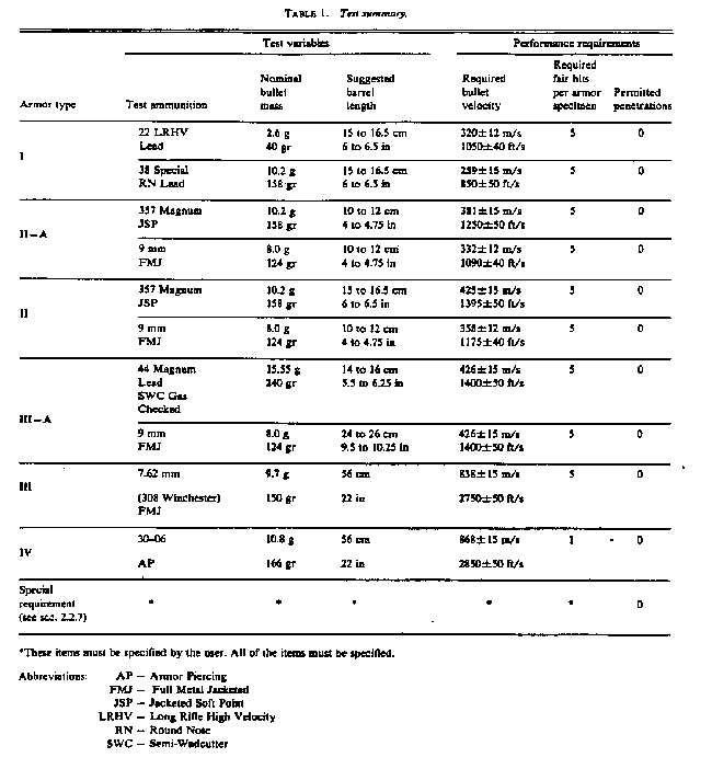 ballistic resistance test variables